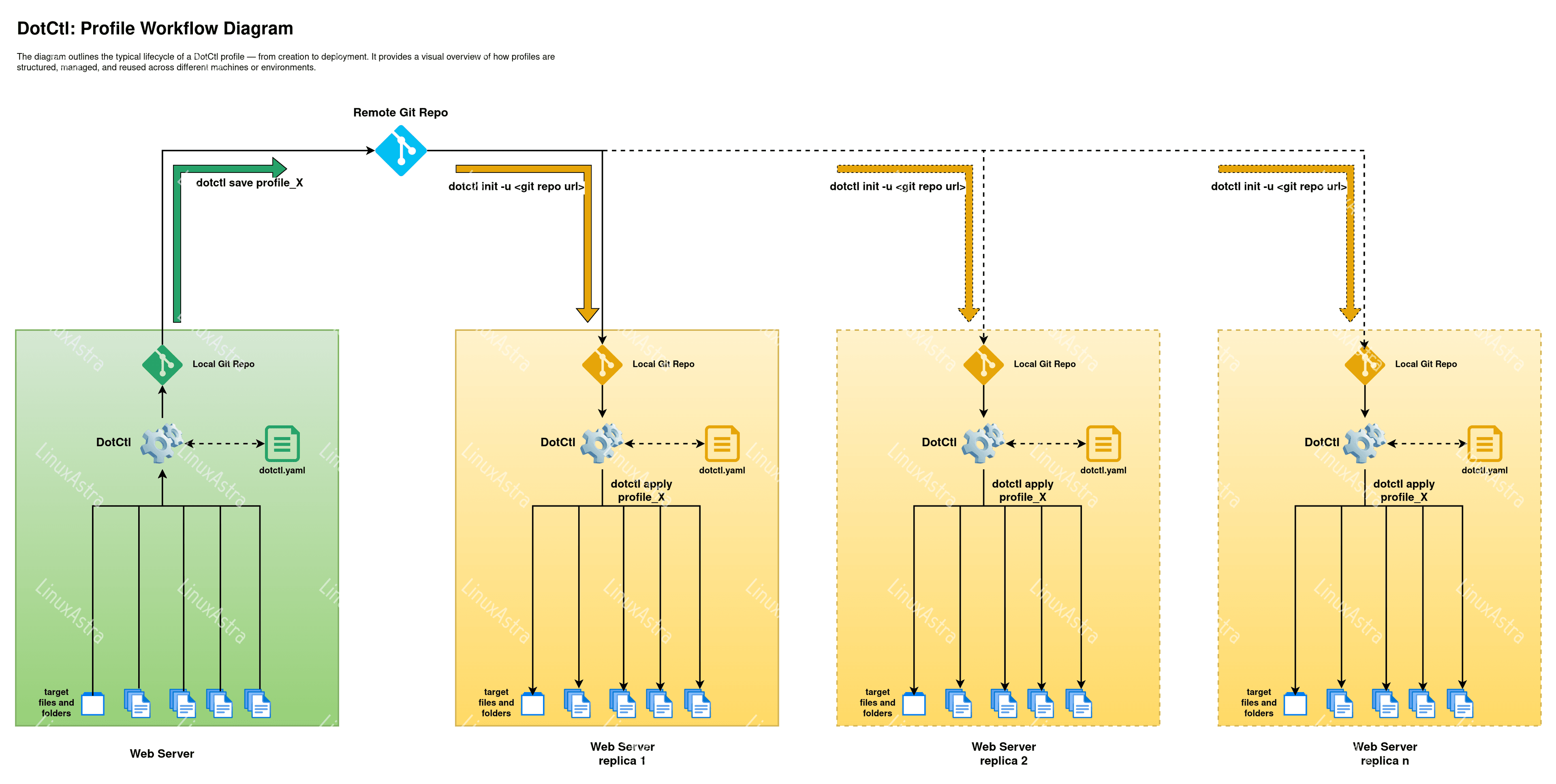 🚀 Introducing a New Era of System Configuration Management – Say hello to DotCtl!